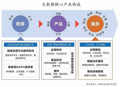 大數(shù)據(jù) 解鎖大問(wèn)題的鑰匙與數(shù)據(jù)處理、存儲(chǔ)的支撐服務(wù)