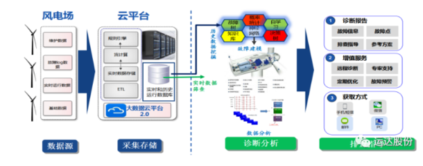 運(yùn)達(dá)股份風(fēng)電機(jī)組智能故障診斷系統(tǒng)2.0正式上線，數(shù)據(jù)服務(wù)全面升級(jí)